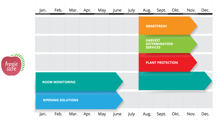 Collective maturity identification table, Apple